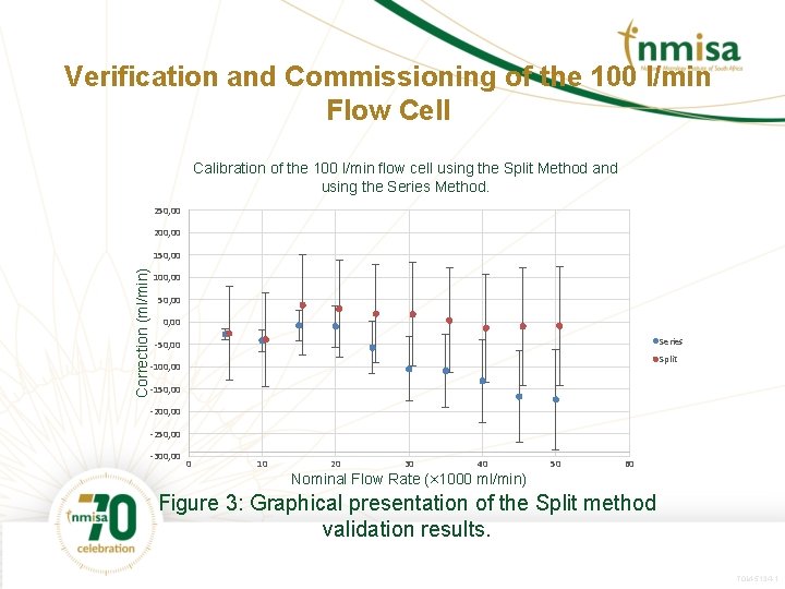 Verification and Commissioning of the 100 l/min Flow Cell Calibration of the 100 l/min
