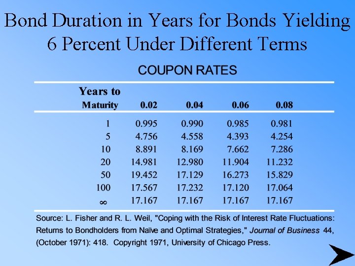 Bond Duration in Years for Bonds Yielding 6 Percent Under Different Terms 