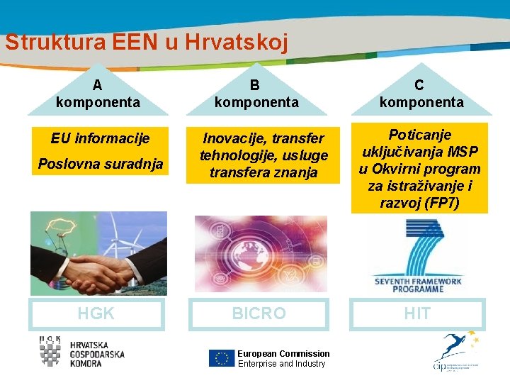 Struktura EEN u Hrvatskoj A komponenta EU informacije Poslovna suradnja HGK B komponenta Inovacije,