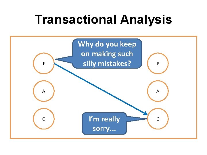 Transactional Analysis P Why do you keep on making such silly mistakes? A C