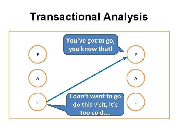 Transactional Analysis P You’ve got to go, you know that! A C P A