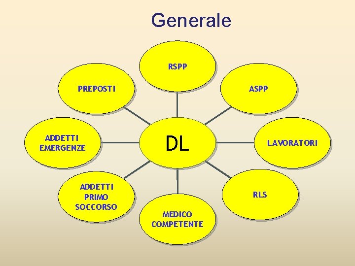 Generale RSPP PREPOSTI ADDETTI EMERGENZE ADDETTI PRIMO SOCCORSO ASPP DL LAVORATORI RLS MEDICO COMPETENTE