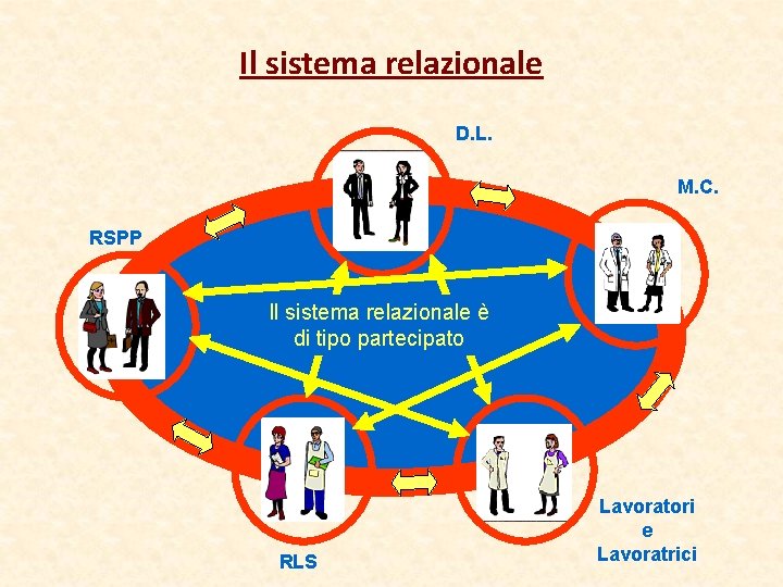 Il sistema relazionale D. L. M. C. RSPP Il sistema relazionale è di tipo