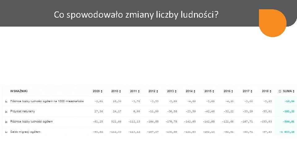 Co spowodowało zmiany liczby ludności? 