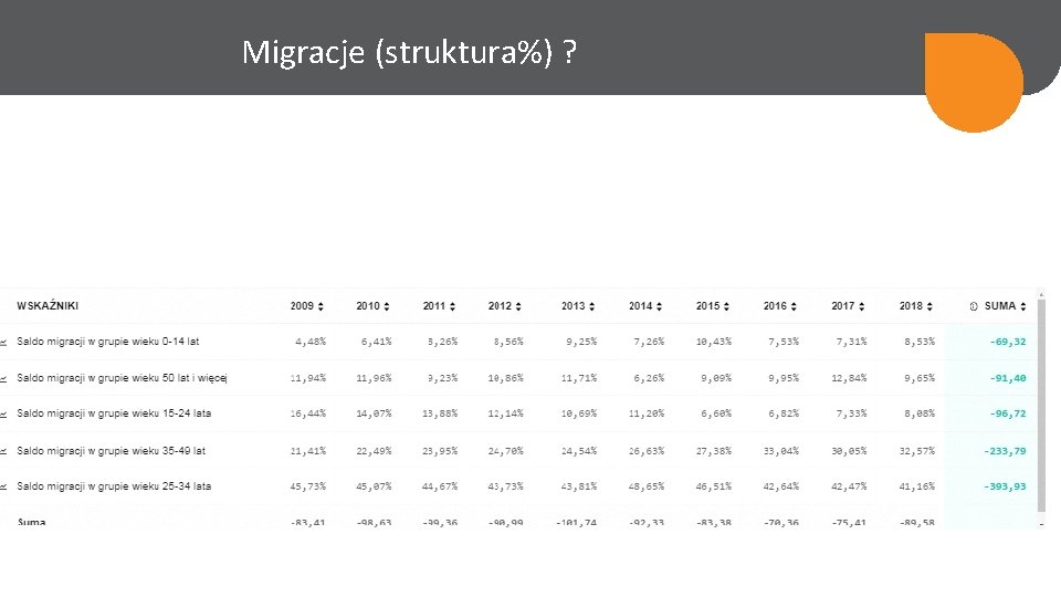 Migracje (struktura%) ? 