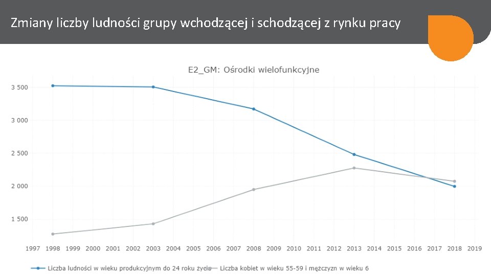 Zmiany liczby ludności grupy wchodzącej i schodzącej z rynku pracy 