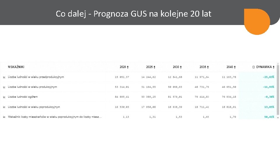 Co dalej - Prognoza GUS na kolejne 20 lat 