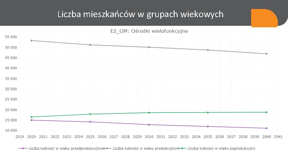 Liczba mieszkańców w grupach wiekowych 