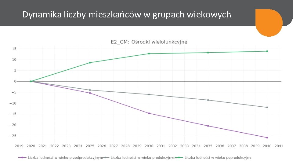 Dynamika liczby mieszkańców w grupach wiekowych 