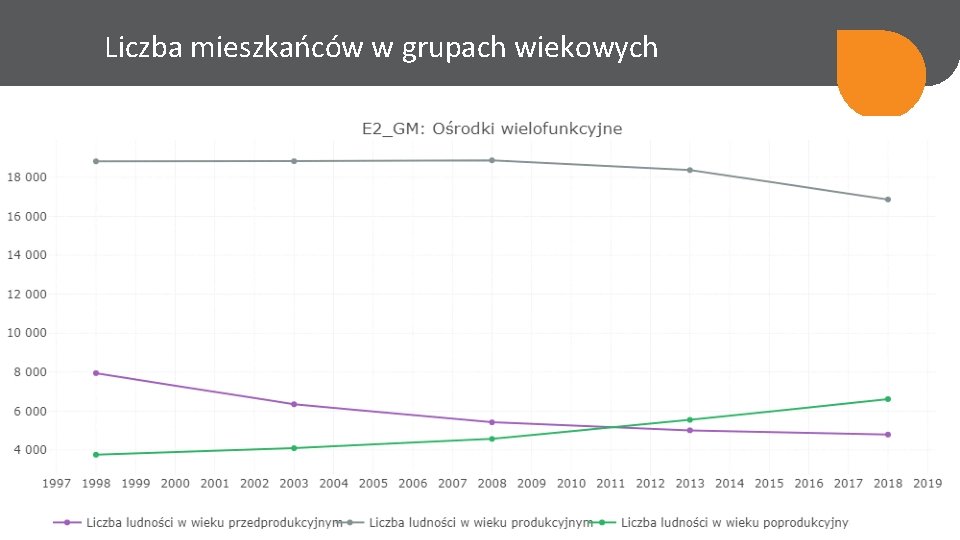 Liczba mieszkańców w grupach wiekowych 