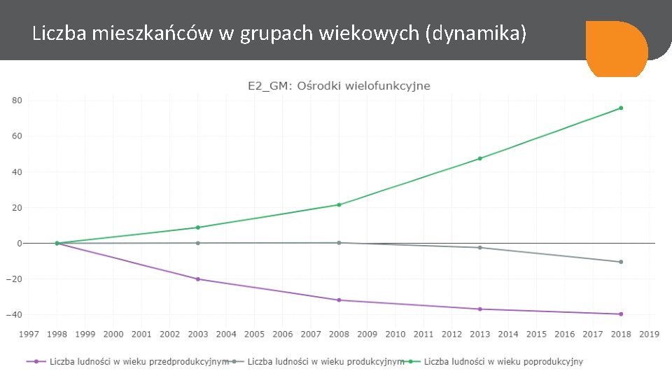 Liczba mieszkańców w grupach wiekowych (dynamika) 