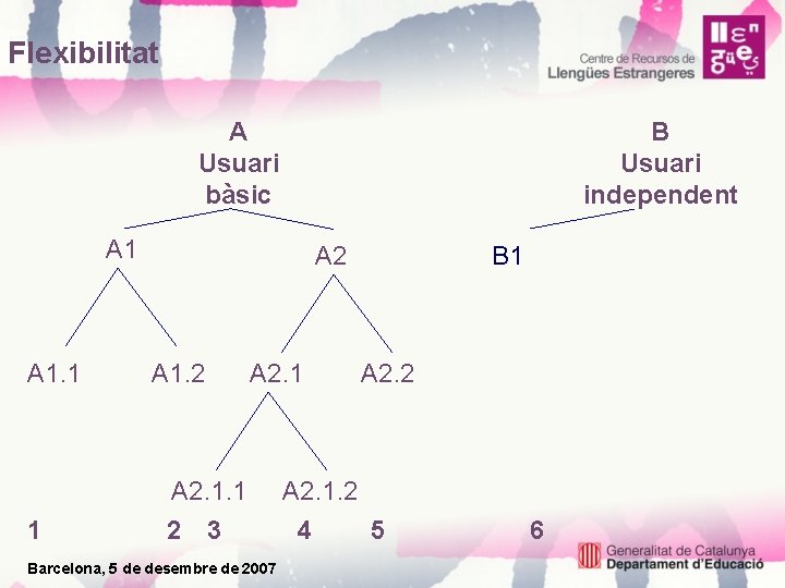 Flexibilitat A Usuari bàsic B Usuari independent A 1. 1 1 A 2 A