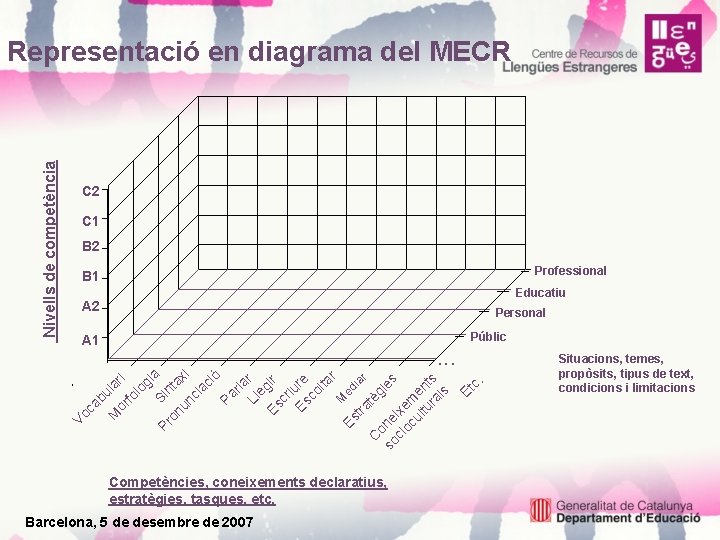 C 2 C 1 B 2 Professional B 1 Educatiu A 2 Personal A