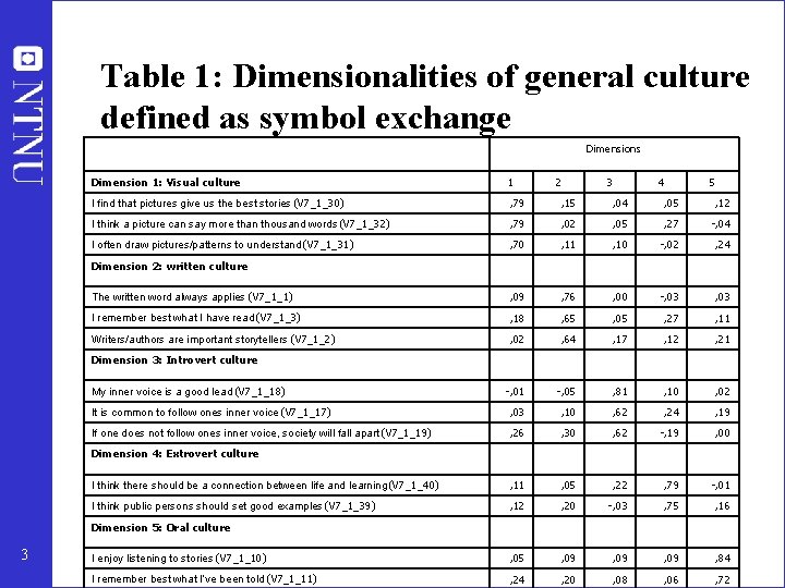 Table 1: Dimensionalities of general culture defined as symbol exchange Dimensions Dimension 1: Visual