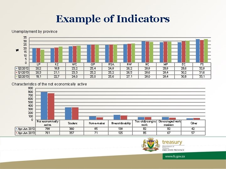 Example of Indicators % Unemployment by province 35 30 25 20 15 10 5