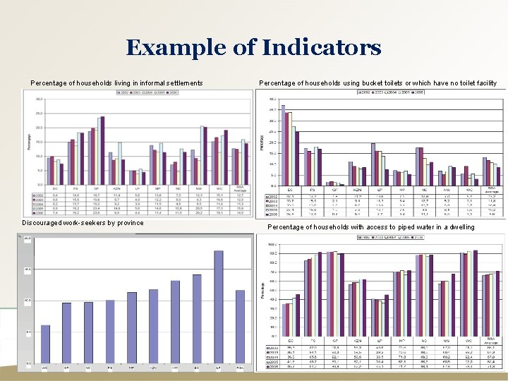 Example of Indicators Percentage of households living in informal settlements Discouraged work-seekers by province