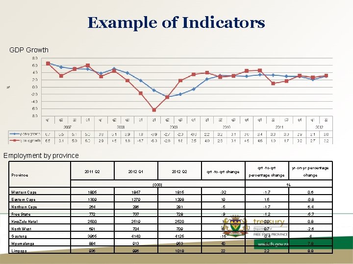Example of Indicators GDP Growth Employment by province 2011 Q 2 2012 Q 1