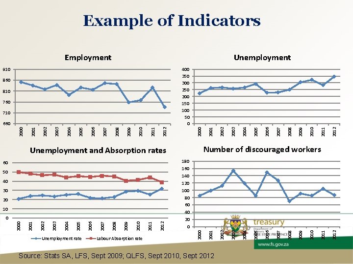 Example of Indicators Employment Unemployment Source: Stats SA, LFS, Sept 2009; QLFS, Sept 2010,