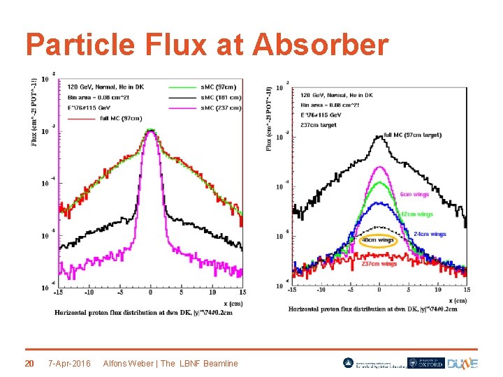 Particle Flux at Absorber 20 7 -Apr-2016 Alfons Weber | The LBNF Beamline 