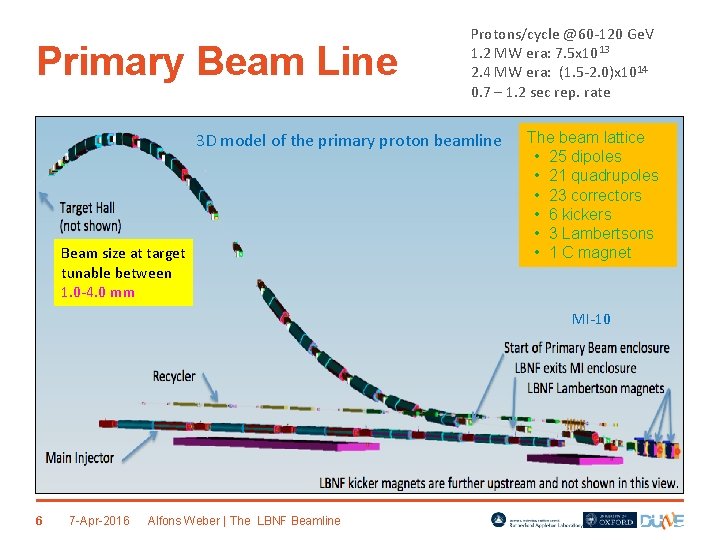 Primary Beam Line Protons/cycle @60 -120 Ge. V 1. 2 MW era: 7. 5