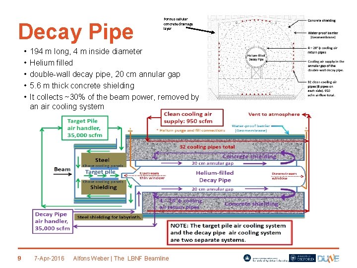 Decay Pipe • • • 9 Porous cellular concrete drainage layer 194 m long,