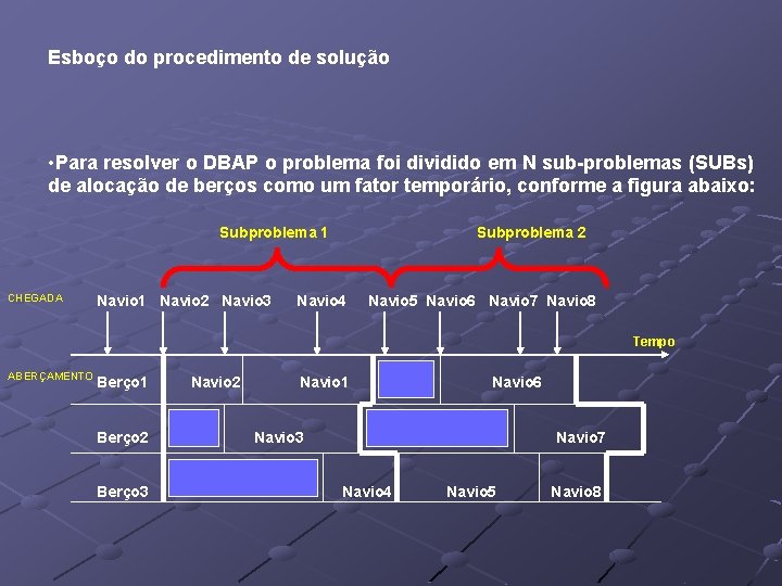 Esboço do procedimento de solução • Para resolver o DBAP o problema foi dividido