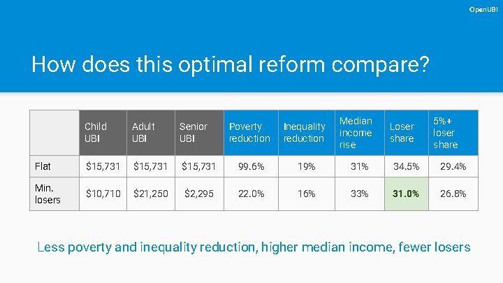 Open. UBI How does this optimal reform compare? Child UBI Adult UBI Senior UBI