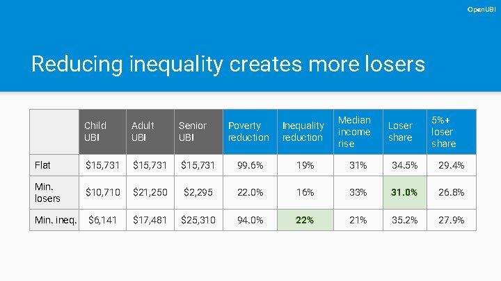 Open. UBI Reducing inequality creates more losers Child UBI Adult UBI Senior UBI Flat