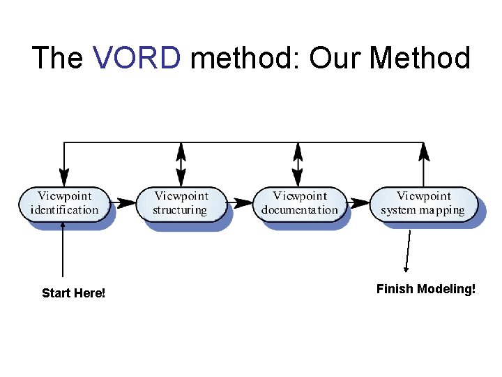 The VORD method: Our Method Start Here! Finish Modeling! The VORD method: Our Method Start Here! Finish Modeling!