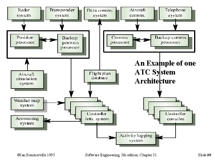An Example of one ATC System Architecture ©Ian Sommerville 1995 Software Engineering, 5 th An Example of one ATC System Architecture ©Ian Sommerville 1995 Software Engineering, 5 th