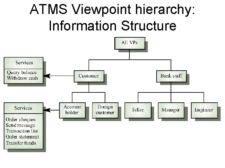 ATMS Viewpoint hierarchy: Information Structure ATMS Viewpoint hierarchy: Information Structure