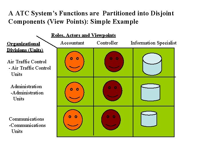 A ATC System’s Functions are Partitioned into Disjoint Components (View Points): Simple Example Roles, A ATC System’s Functions are Partitioned into Disjoint Components (View Points): Simple Example Roles,