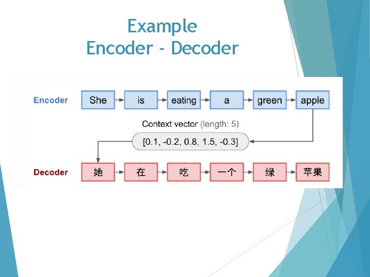 Example Encoder - Decoder 