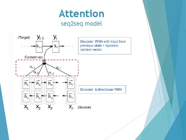 Attention seq 2 seq model 