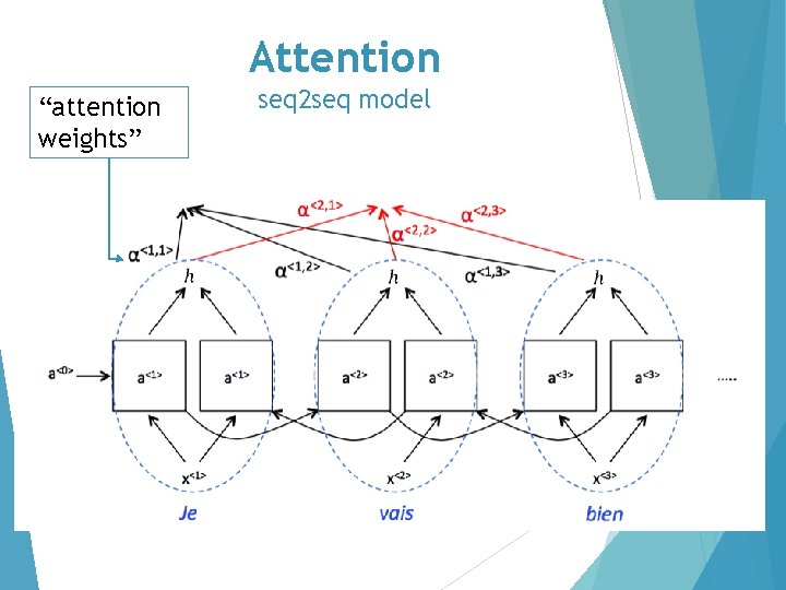 Attention “attention weights” seq 2 seq model 