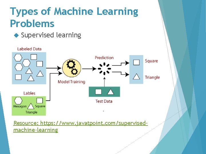 Types of Machine Learning Problems Supervised learning Resource: https: //www. javatpoint. com/supervisedmachine-learning 