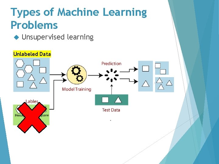Types of Machine Learning Problems Unsupervised learning Unlabeled Data 