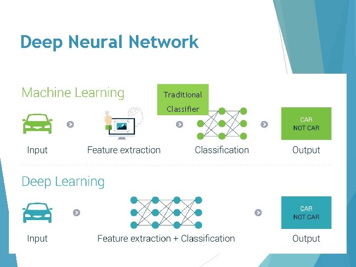 Deep Neural Network Traditional Classifier 