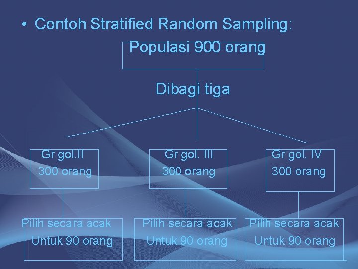  • Contoh Stratified Random Sampling: Populasi 900 orang Dibagi tiga Gr gol. II