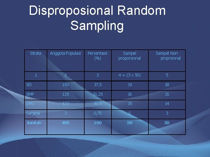 Disproposional Random Sampling Strata Anggota Populasi Persentase (%) Sampel proporsional Sampel Non proprsional 1