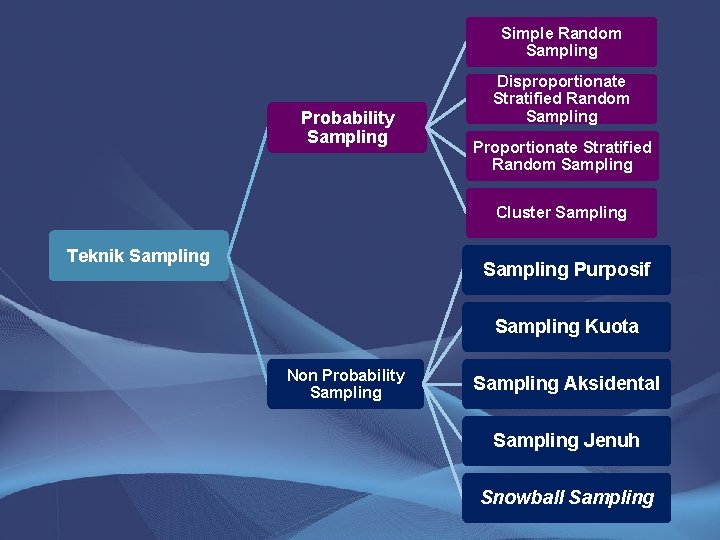 Simple Random Sampling Probability Sampling Disproportionate Stratified Random Sampling Proportionate Stratified Random Sampling Cluster