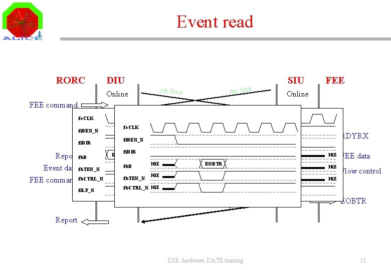 Event read RORC DIU on-line Online SIU FEE Online FEE command RDYRX fo. CLK