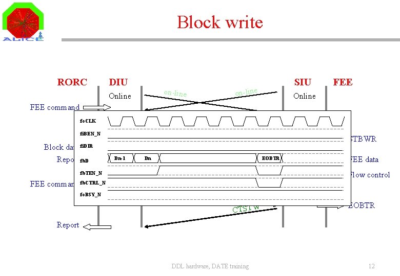 Block write RORC DIU on-line Online SIU FEE Online FEE command STBWR fo. CLK