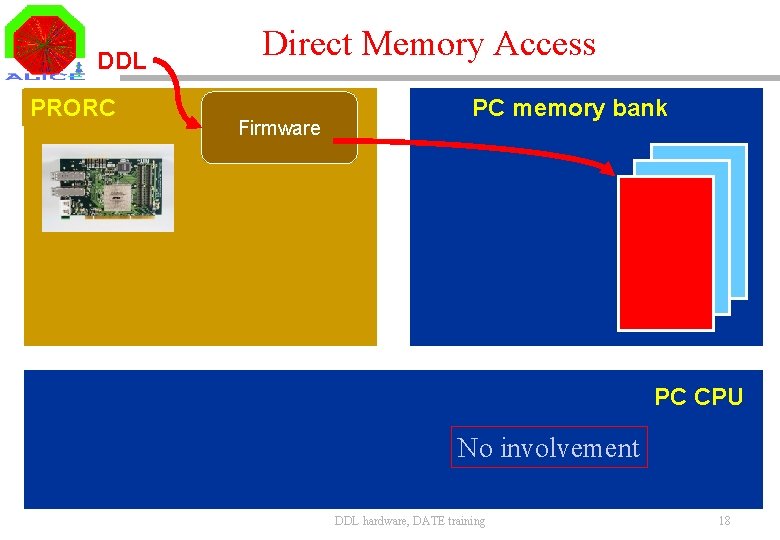 DDL PRORC Direct Memory Access Firmware PC memory bank PC CPU No involvement DDL