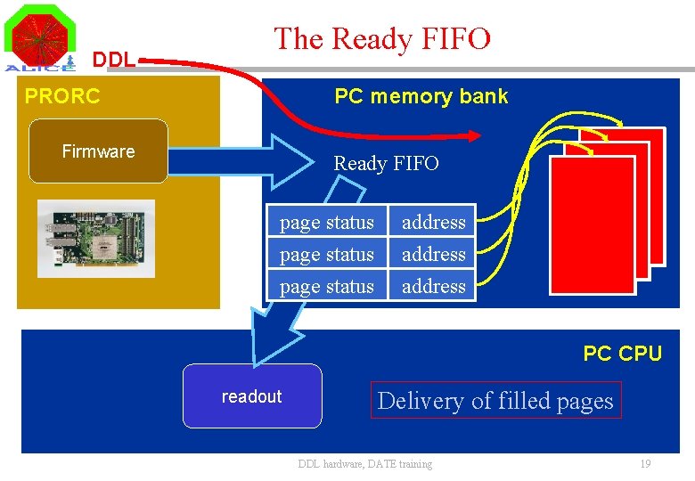 DDL The Ready FIFO PRORC PC memory bank Firmware Ready FIFO page status address