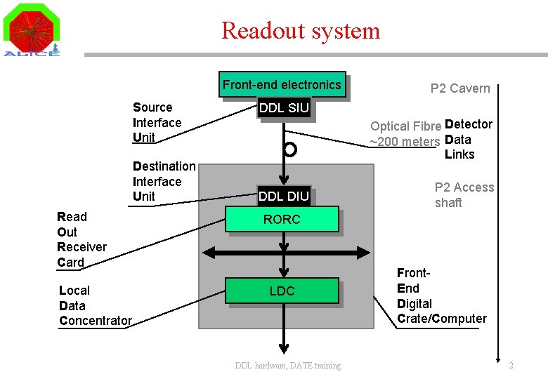 Readout system Front-end electronics Source Interface Unit Destination Interface Unit Read Out Receiver Card