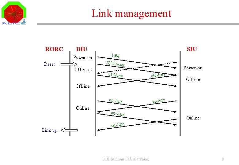 Link management RORC DIU Power-on Reset SIU reset SIU idle SIU reset Power-on off-line