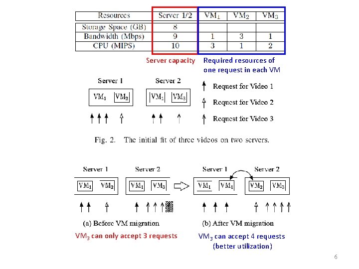 Server capacity VM 3 can only accept 3 requests Required resources of one request