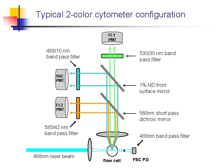 Typical 2 -color cytometer configuration FL 1 PMT 488/10 nm band pass filter 530/30