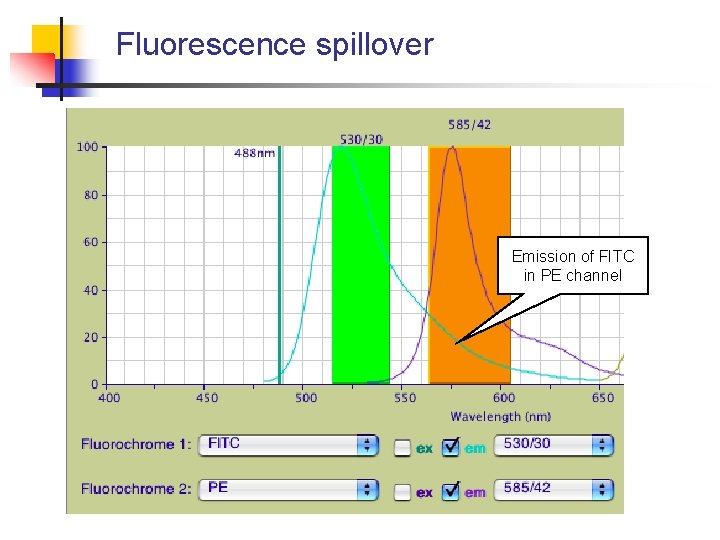 Fluorescence spillover Emission of FITC in PE channel 